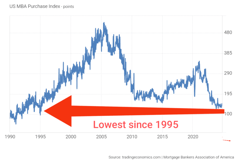 September Mortgage Purchase Applications Lowest Since 1995 September Mortgage Purchase Applications Lowest Since 1995