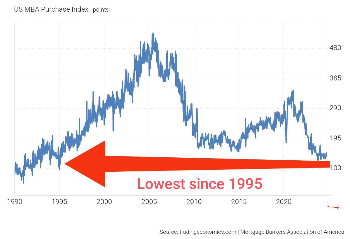 September Mortgage Purchase Applications Lowest Since 1995