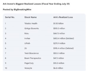 Cathie Wood Ark Invest Faces $3.5B Loss in 2024: Teladoc, Ginkgo, Roku Among Hardest Hit – Check Full List