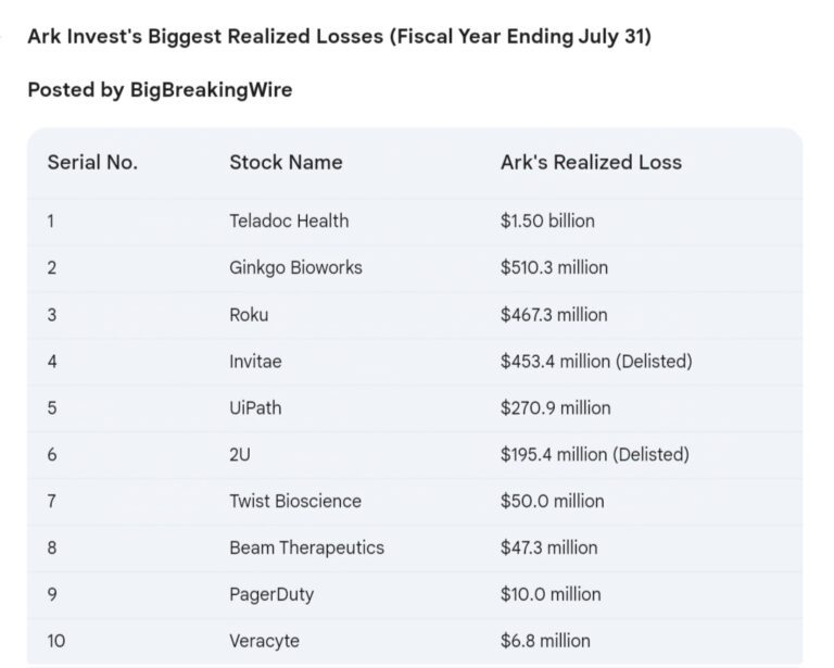 Cathie Wood Ark Invest Faces $3.5B Loss in 2024: Teladoc, Ginkgo, Roku Among Hardest Hit – Check Full List
