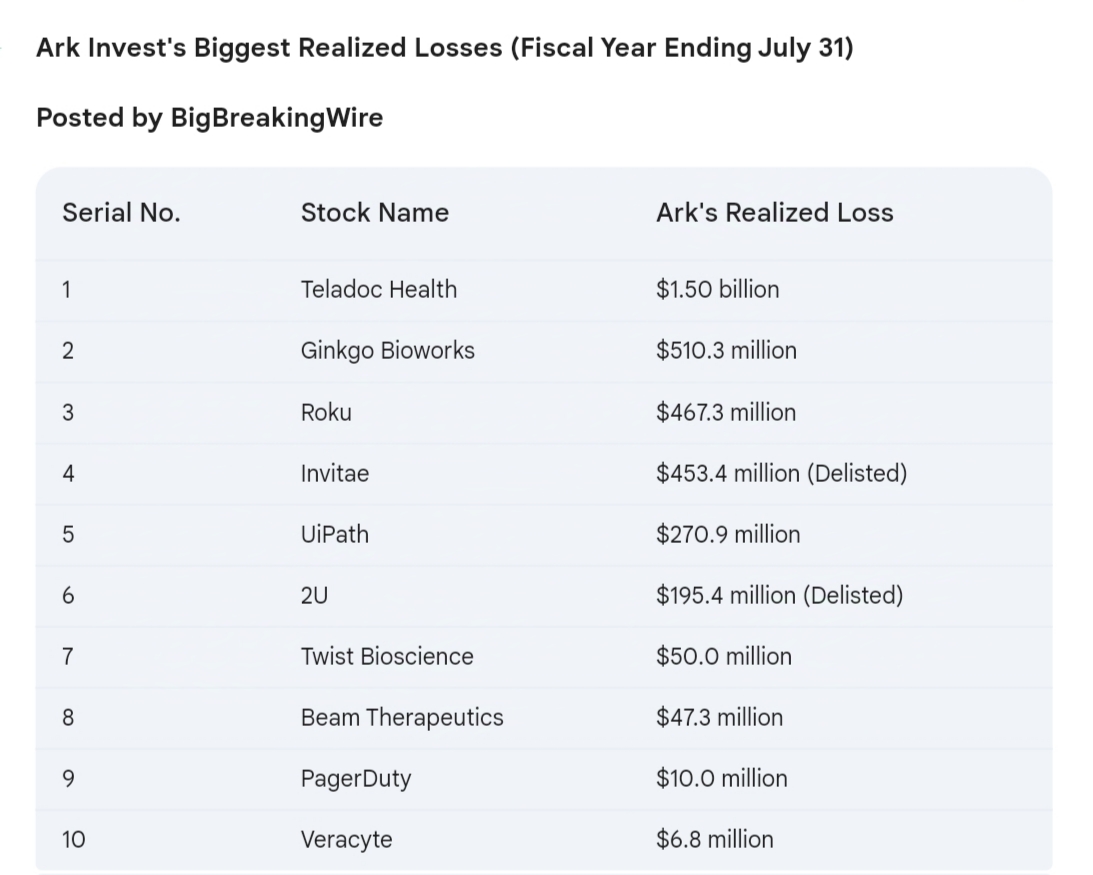 Cathie Wood Ark Invest Faces $3.5B Loss in 2024: Teladoc, Ginkgo, Roku Among Hardest Hit – Check Full List