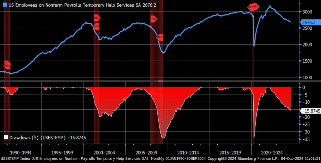 Signs of Weakness in the U.S. Labor Market: Temporary Help Services Experience Continued Decline