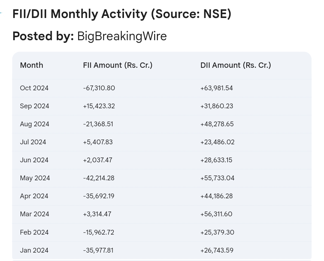 Record DII Investment Surpasses ₹4 Lakh Crore in 2024; October Sees Rs 63,981 Crore Inflow Amid Rs 67,310 Crore FPI Outflow