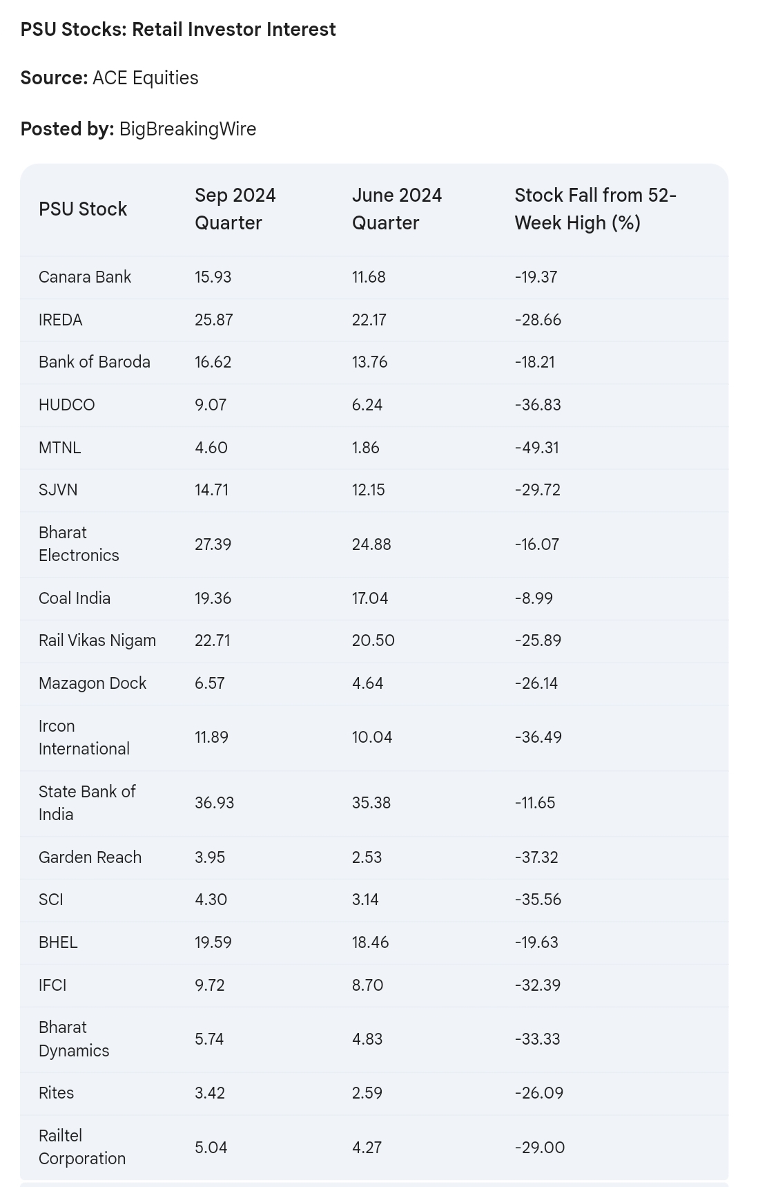 Retail Investor Surge in PSUs Amidst Declining Share Prices in September Quarter