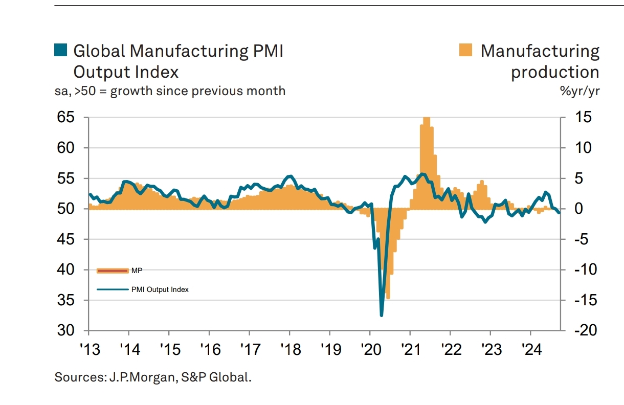 Global Manufacturing PMI Signals Contraction for the Third Month in a Row