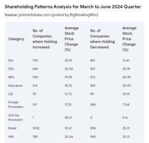 Indian Stock Market Insights: DII Share Hits Record High of 25.85%, Retail Investors at 7.64%, LIC Holdings at All-Time Low of 3.64%, Government Stake Reaches Seven-Year High of 10.64%, and FII Share Declines to 17.38%