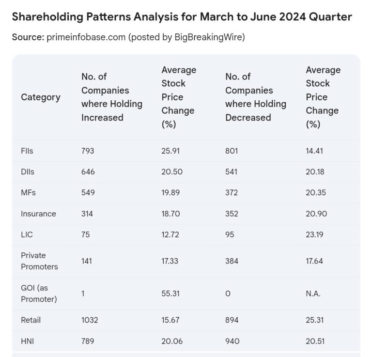 Indian Stock Market Insights: DII Share Hits Record High of 25.85%, Retail Investors at 7.64%, LIC Holdings at All-Time Low of 3.64%, Government Stake Reaches Seven-Year High of 10.64%, and FII Share Declines to 17.38%