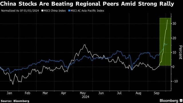 China’s Stock Market Surge Attracts Global Investment, Pulling Funds from Asia