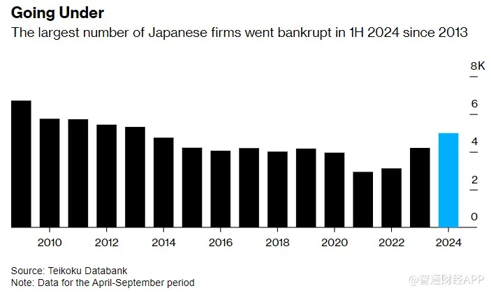 Bankruptcies Soar in Japan: 4,990 Companies Fail in Six Months, Marking an 18.6% Increase and the Highest Total in 10 Years