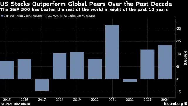 Goldman Sachs Predicts 3% Annual Return for S&P 500, Down from 13% Over the Last Decade