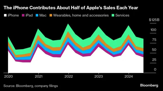 Apple’s iPhone Sales Rise in China Despite Competition