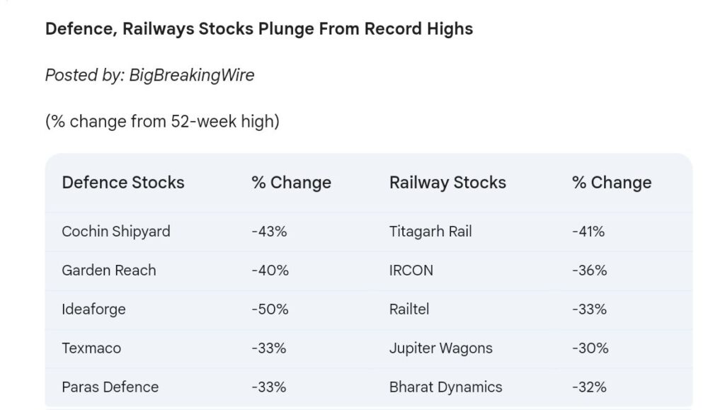 Railway and Defense Stocks in Trouble: Titagarh Rail, IRCON, and Ideaforge Hit Hard