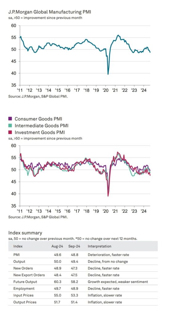 Global Manufacturing PMI Signals Contraction for the Third Month in a Row