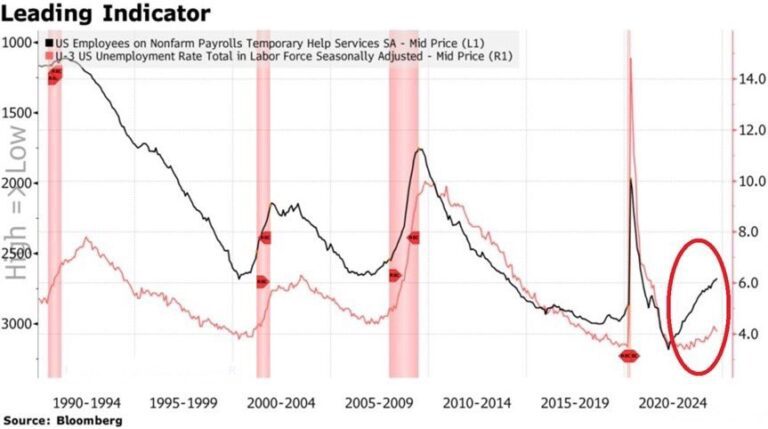 US Temporary Help Services Jobs Decline for 23rd Consecutive Month, Signaling Potential Rise in Unemployment US Temporary Help Services Jobs Decline for 23rd Consecutive Month, Signaling Potential Rise in Unemployment