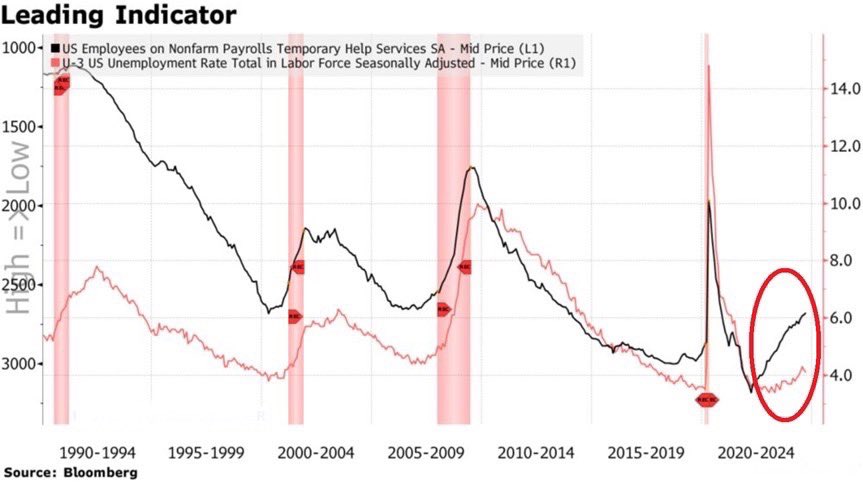 US Temporary Help Services Jobs Decline for 23rd Consecutive Month, Signaling Potential Rise in Unemployment