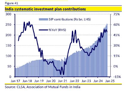 CLSA Overweights India Amid China's Struggles, While Citi Downgrades Indian Equities Over Slower Earnings Growth