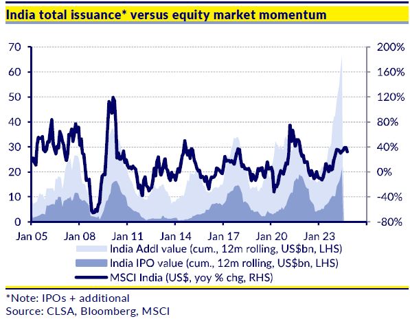 CLSA Overweights India Amid China's Struggles, While Citi Downgrades Indian Equities Over Slower Earnings Growth