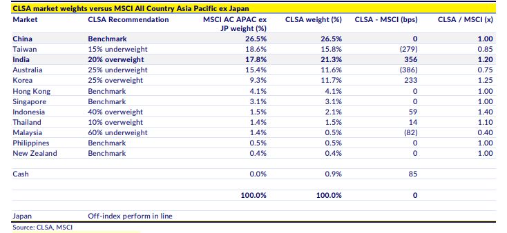 CLSA Overweights India Amid China's Struggles, While Citi Downgrades Indian Equities Over Slower Earnings Growth