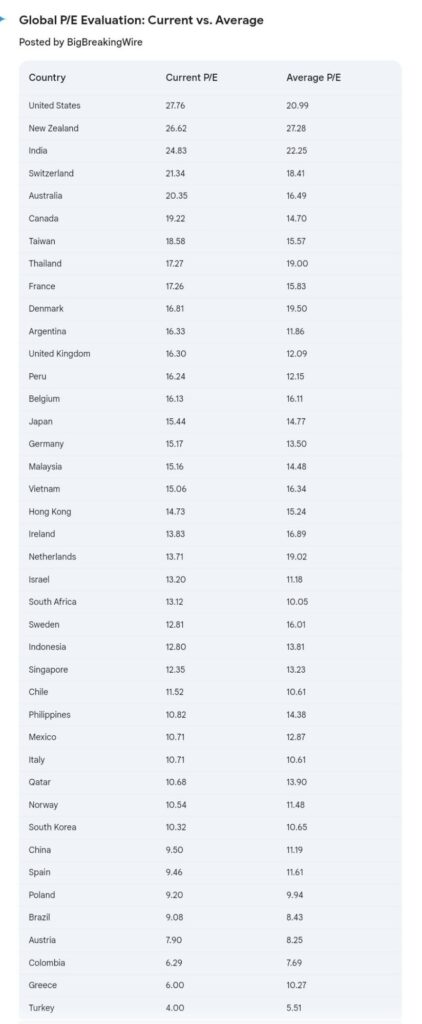 India's Economy in a Sweet Spot: Moody's Projects 7.2% Growth for 2024, Goldman Sachs Sees 6.3% Growth in 2025, Below Consensus