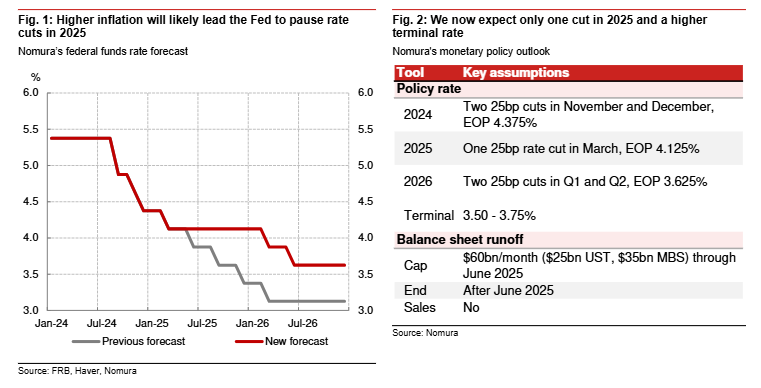 FOMC Preview: November Meeting – Morgan Stanley, Trump Victory Means Fewer Fed Cuts: Nomura, Fed May Revise Assumptions in December If Republicans Gain Control of Both Congressional Chambers – Nick Timiraos