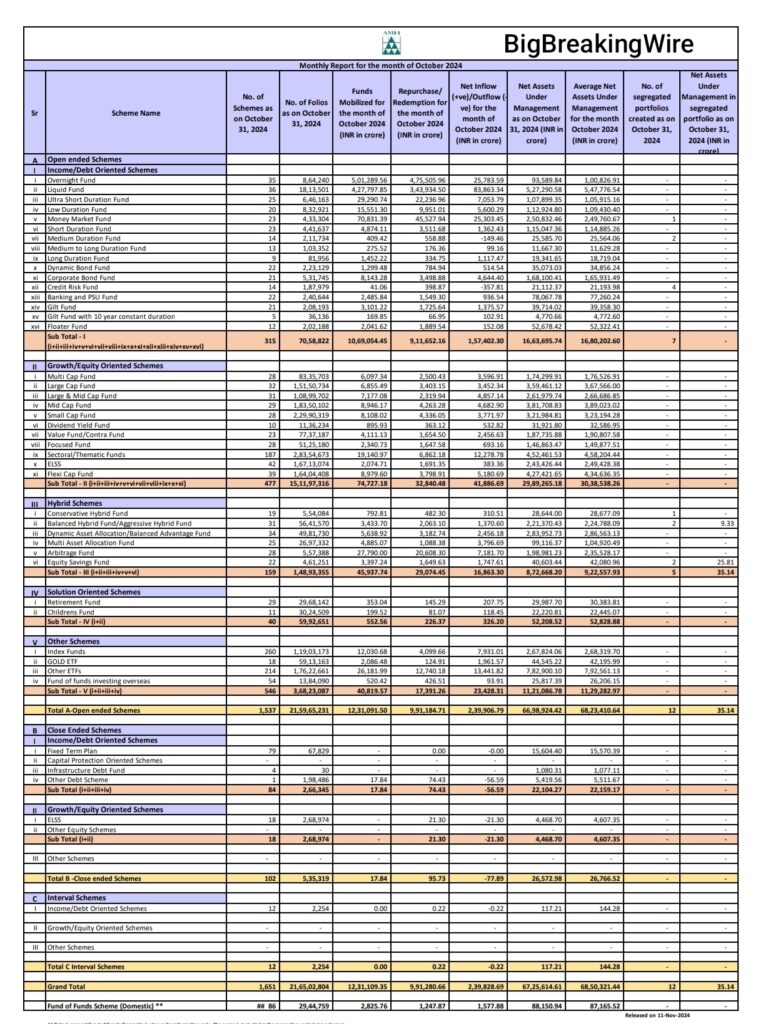 AMFI October Data: Equity Inflows Surge 21.7% MoM to Rs. 41,887 Cr, Total AUM Hits Rs. 68.5 Lakh Cr