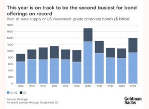 US Companies Set to Issue Record $1.5 Trillion in Bonds by 2025 as Economy Grows