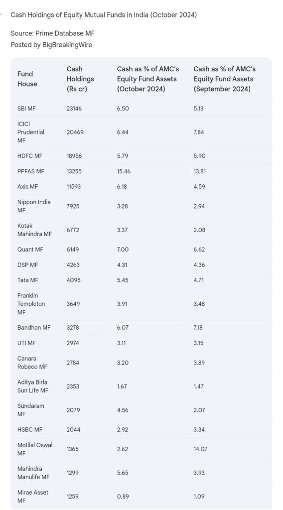 October 2024: Mutual Funds Hold Record Cash Reserves Amid Market Weakness