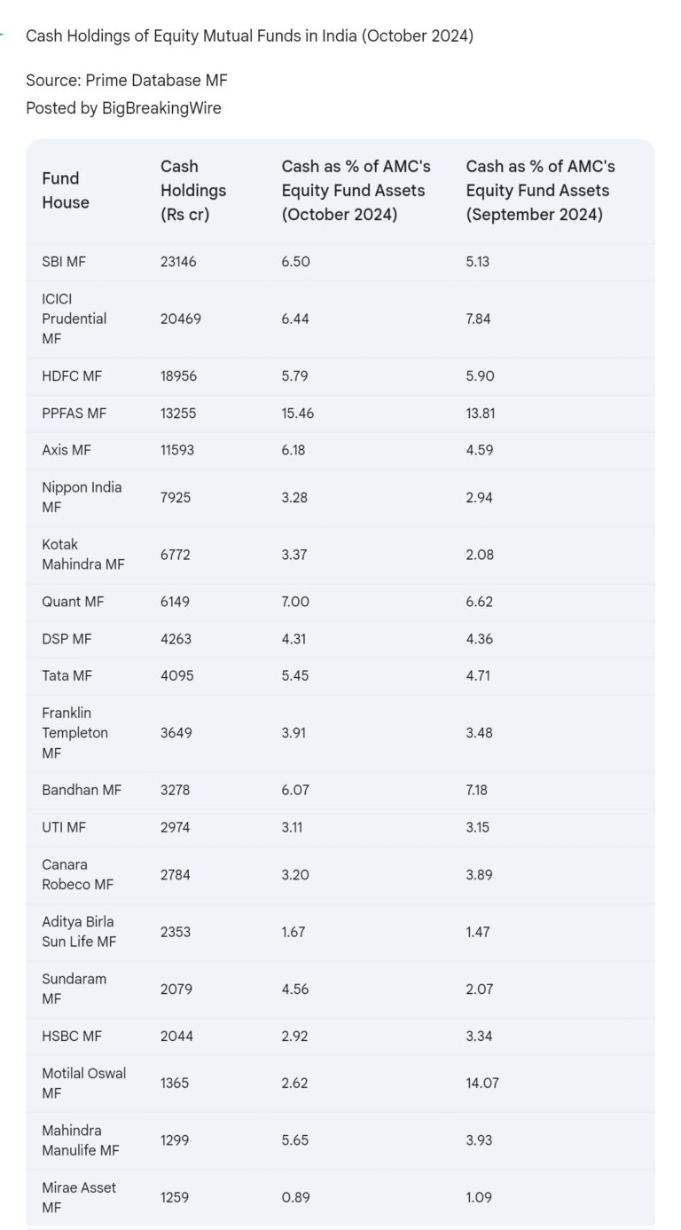 October 2024: Mutual Funds Hold Record Cash Reserves Amid Market Weakness October 2024: Mutual Funds Hold Record Cash Reserves Amid Market Weakness