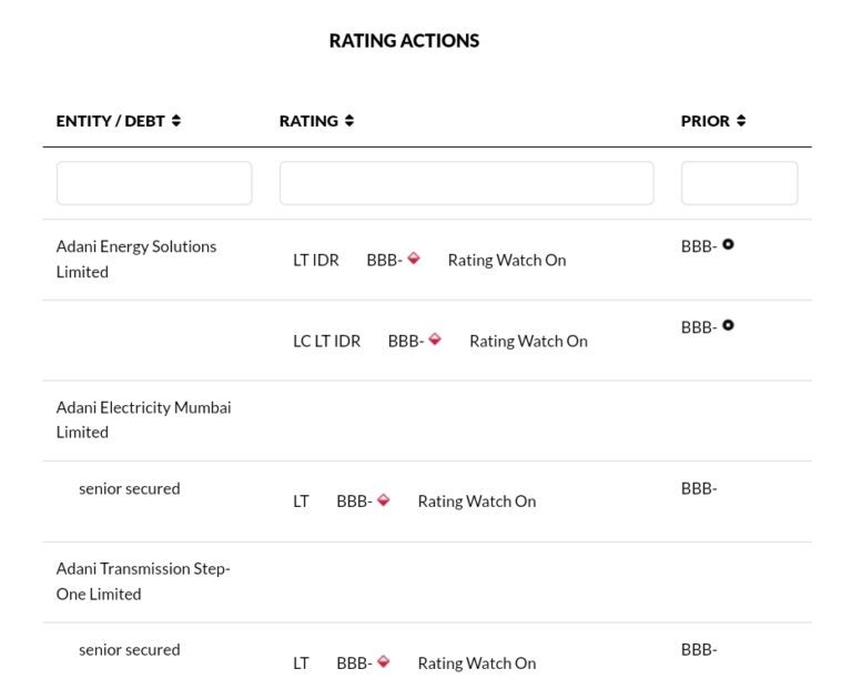 Fitch Places Adani Energy Solutions and Adani Electricity Mumbai Default Ratings on Negative Watch Due to Bribery Charges
