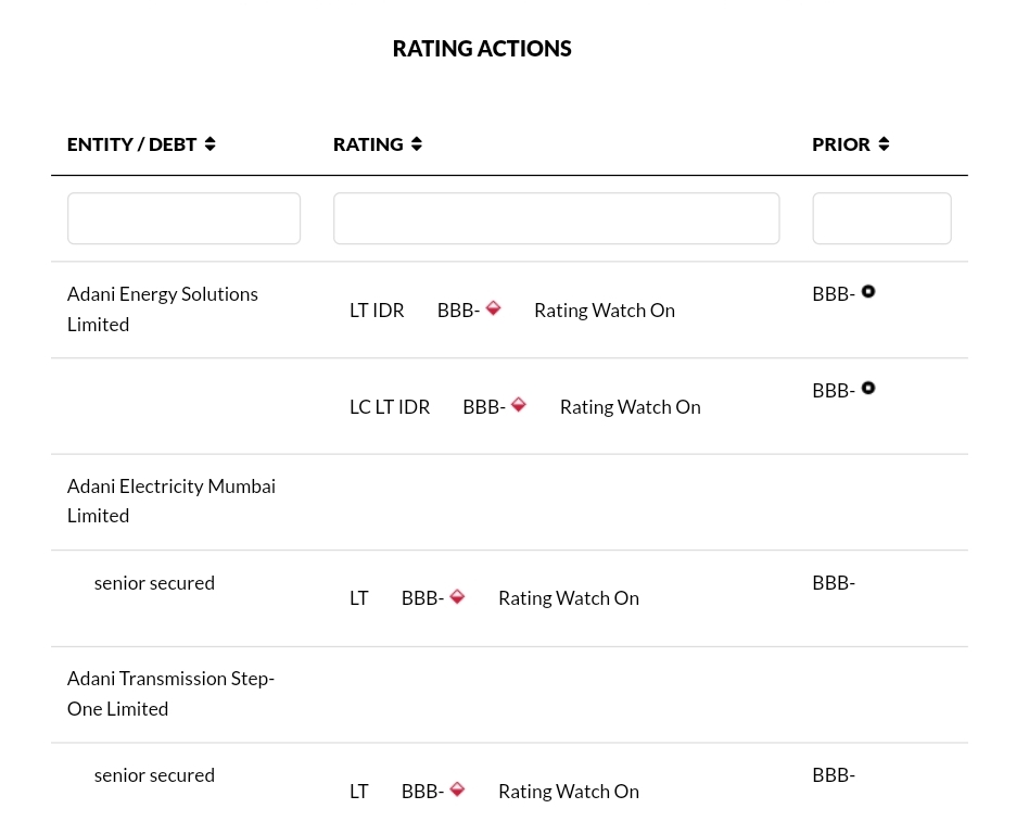 Fitch Places Adani Energy Solutions and Adani Electricity Mumbai Default Ratings on Negative Watch Due to Bribery Charges