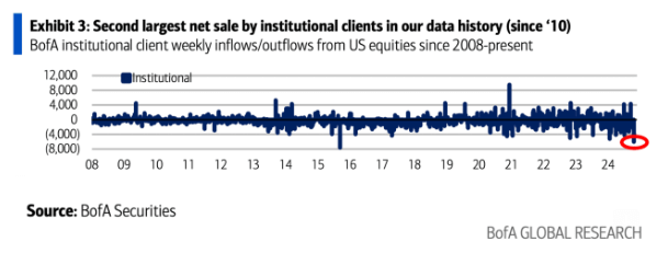 Institutional Investors Pull Back: $6 Billion Exits U.S. Stocks Amid Market Caution