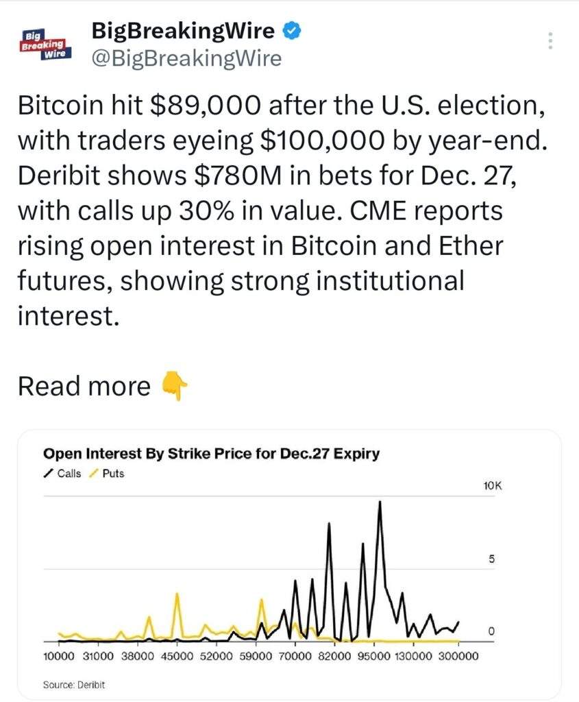 Bitcoin Hits Record High Above $84,000 as Short Sellers Lose $6B; U.S. Stocks See $20B Inflow and Dollar Strengthens After Trump's Election Win