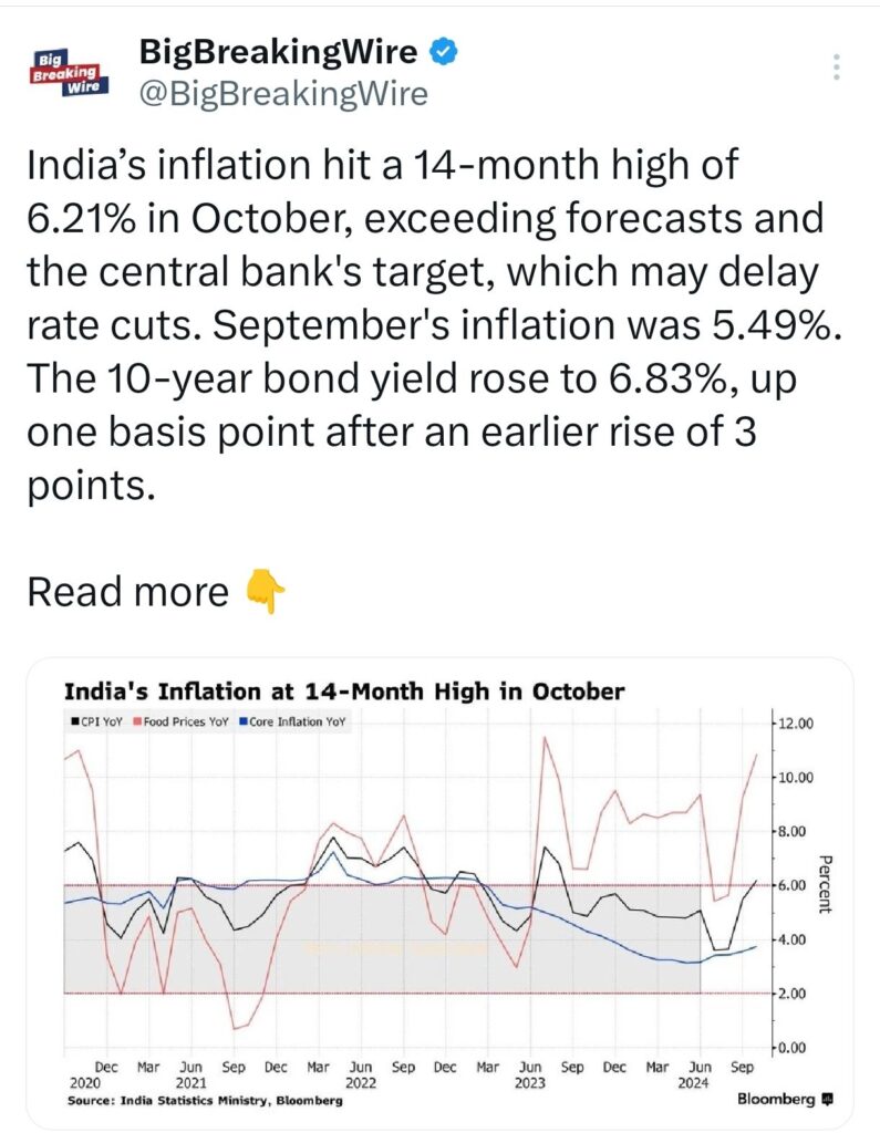 India's October CPI at 6.21% and Industrial Production Up 3.1%: 14-Month Inflation High, Strong Manufacturing Growth