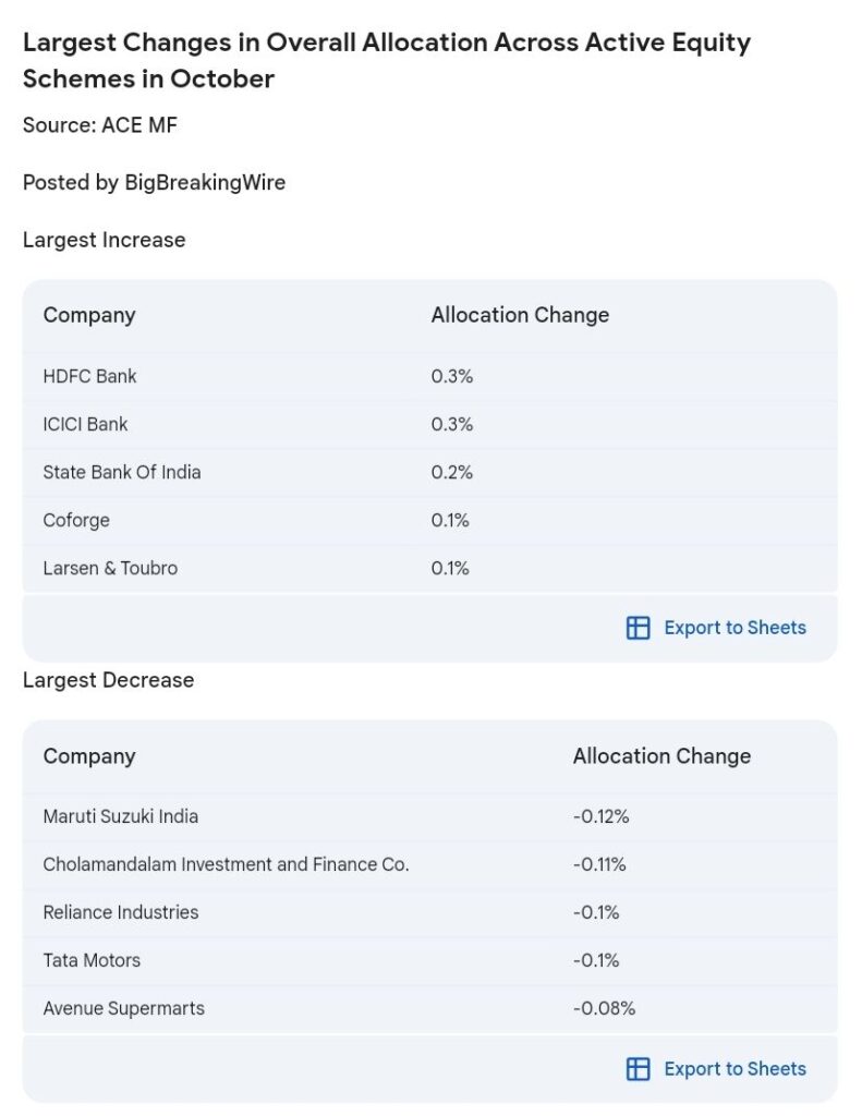 October 2024: Mutual Funds Hold Record Cash Reserves Amid Market Weakness