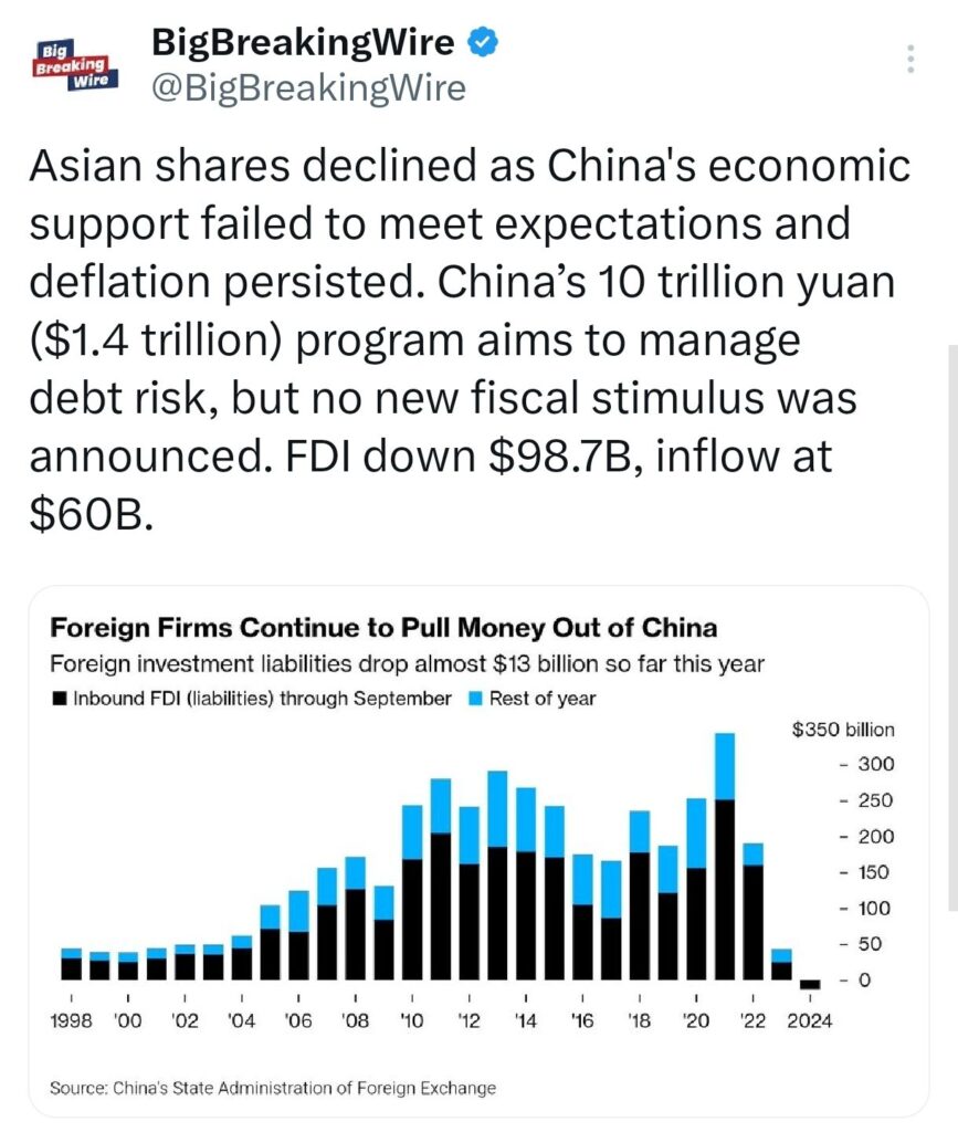 Economy in Charts: Asian Markets Slide as China’s Economic Support Falls Short; Indian Rupee Hits Record Low, Tesla Shorts Lose $5.2B, S&P 500 Hits Best Election Year in 88 Years