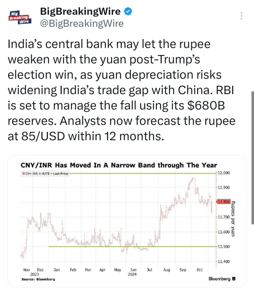 Economy in Charts: Asian Markets Slide as China’s Economic Support Falls Short; Indian Rupee Hits Record Low, Tesla Shorts Lose $5.2B, S&P 500 Hits Best Election Year in 88 Years