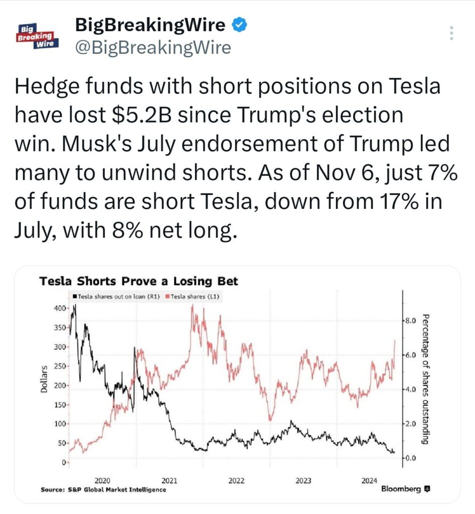 Economy in Charts: Asian Markets Slide as China’s Economic Support Falls Short; Indian Rupee Hits Record Low, Tesla Shorts Lose $5.2B, S&P 500 Hits Best Election Year in 88 Years