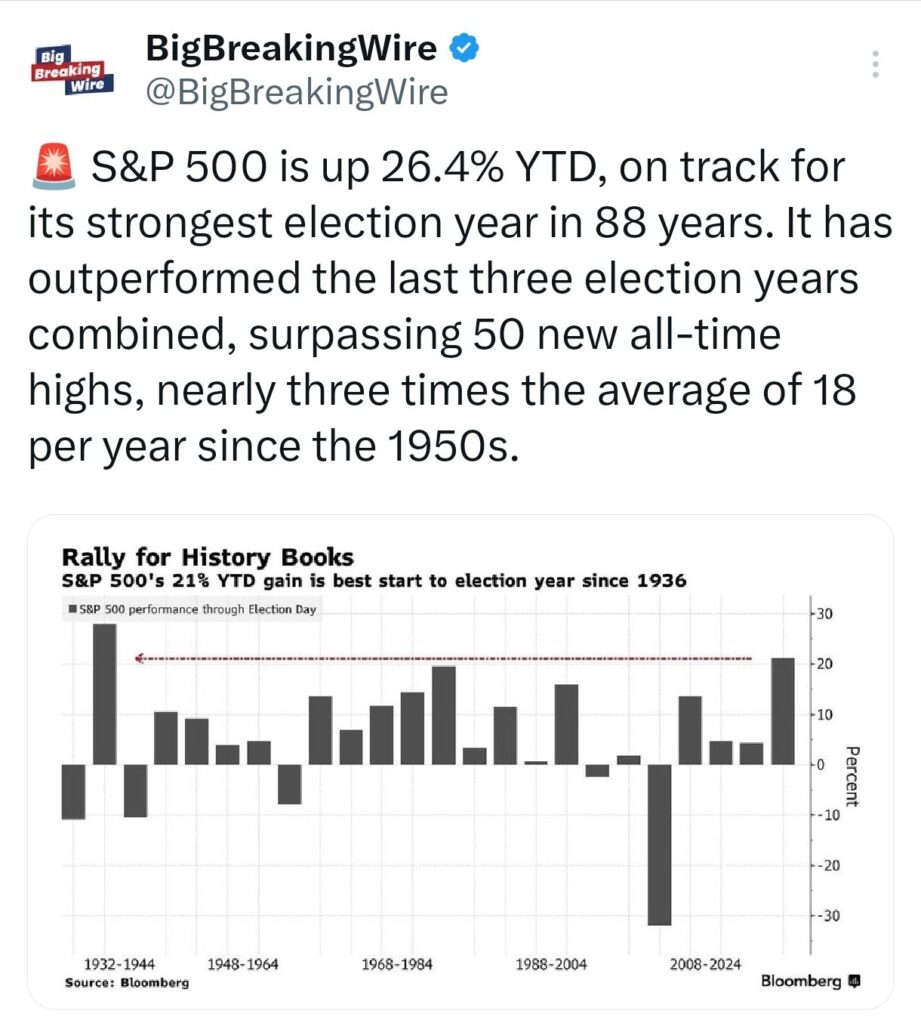 Economy in Charts: Asian Markets Slide as China’s Economic Support Falls Short; Indian Rupee Hits Record Low, Tesla Shorts Lose $5.2B, S&P 500 Hits Best Election Year in 88 Years