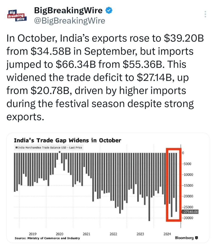 Economy in Charts: Asian Markets Slide as China’s Economic Support Falls Short; Indian Rupee Hits Record Low, Tesla Shorts Lose $5.2B, S&P 500 Hits Best Election Year in 88 Years