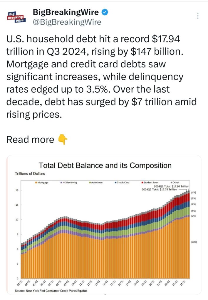 Economy in Charts: Asian Markets Slide as China’s Economic Support Falls Short; Indian Rupee Hits Record Low, Tesla Shorts Lose $5.2B, S&P 500 Hits Best Election Year in 88 Years