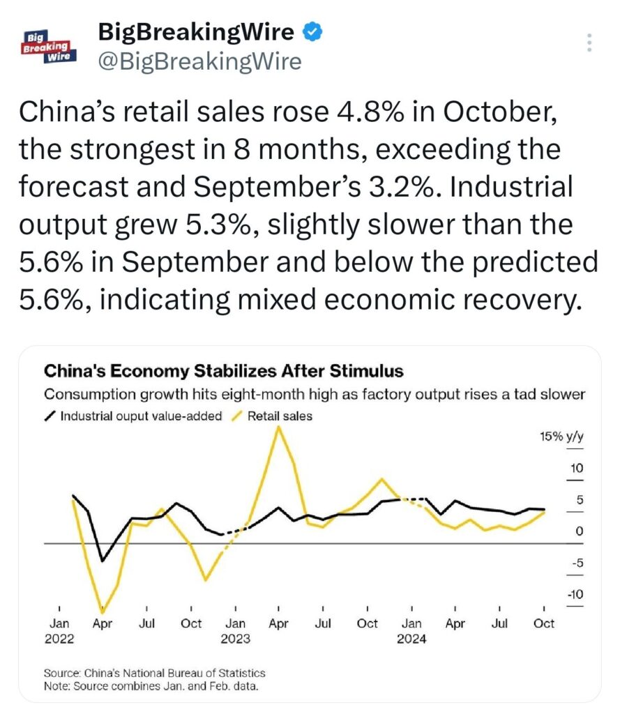 Economy in Charts: Asian Markets Slide as China’s Economic Support Falls Short; Indian Rupee Hits Record Low, Tesla Shorts Lose $5.2B, S&P 500 Hits Best Election Year in 88 Years