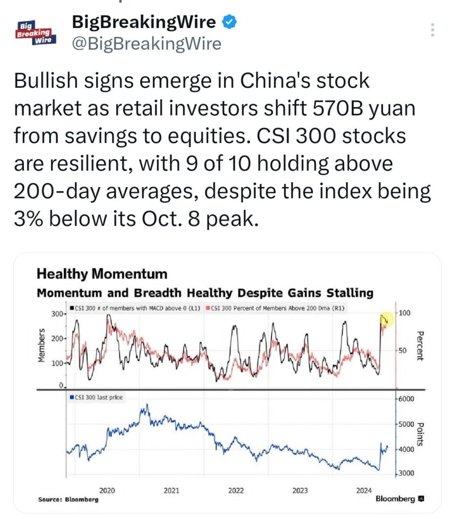 Economy in Charts: Asian Markets Slide as China’s Economic Support Falls Short; Indian Rupee Hits Record Low, Tesla Shorts Lose $5.2B, S&P 500 Hits Best Election Year in 88 Years