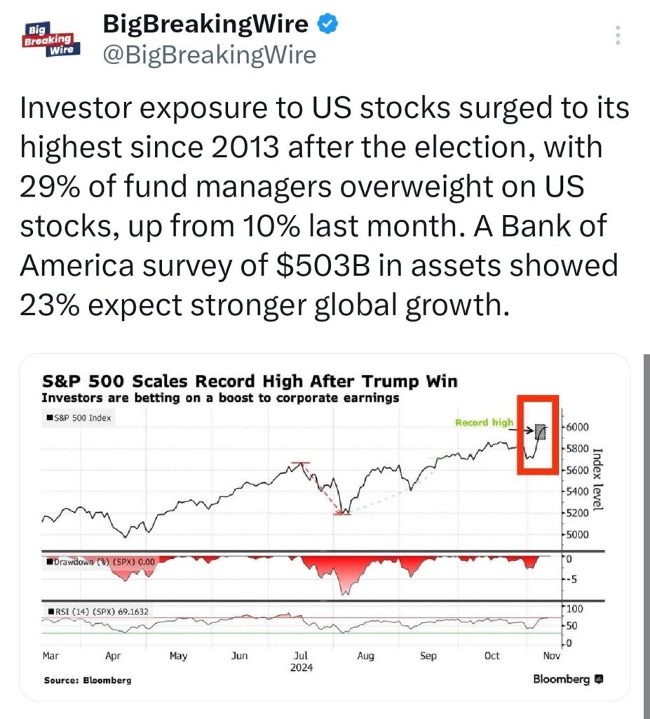 Economy in Charts: Asian Markets Slide as China’s Economic Support Falls Short; Indian Rupee Hits Record Low, Tesla Shorts Lose $5.2B, S&P 500 Hits Best Election Year in 88 Years