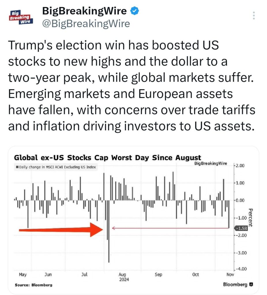 Economy in Charts: Asian Markets Slide as China’s Economic Support Falls Short; Indian Rupee Hits Record Low, Tesla Shorts Lose $5.2B, S&P 500 Hits Best Election Year in 88 Years