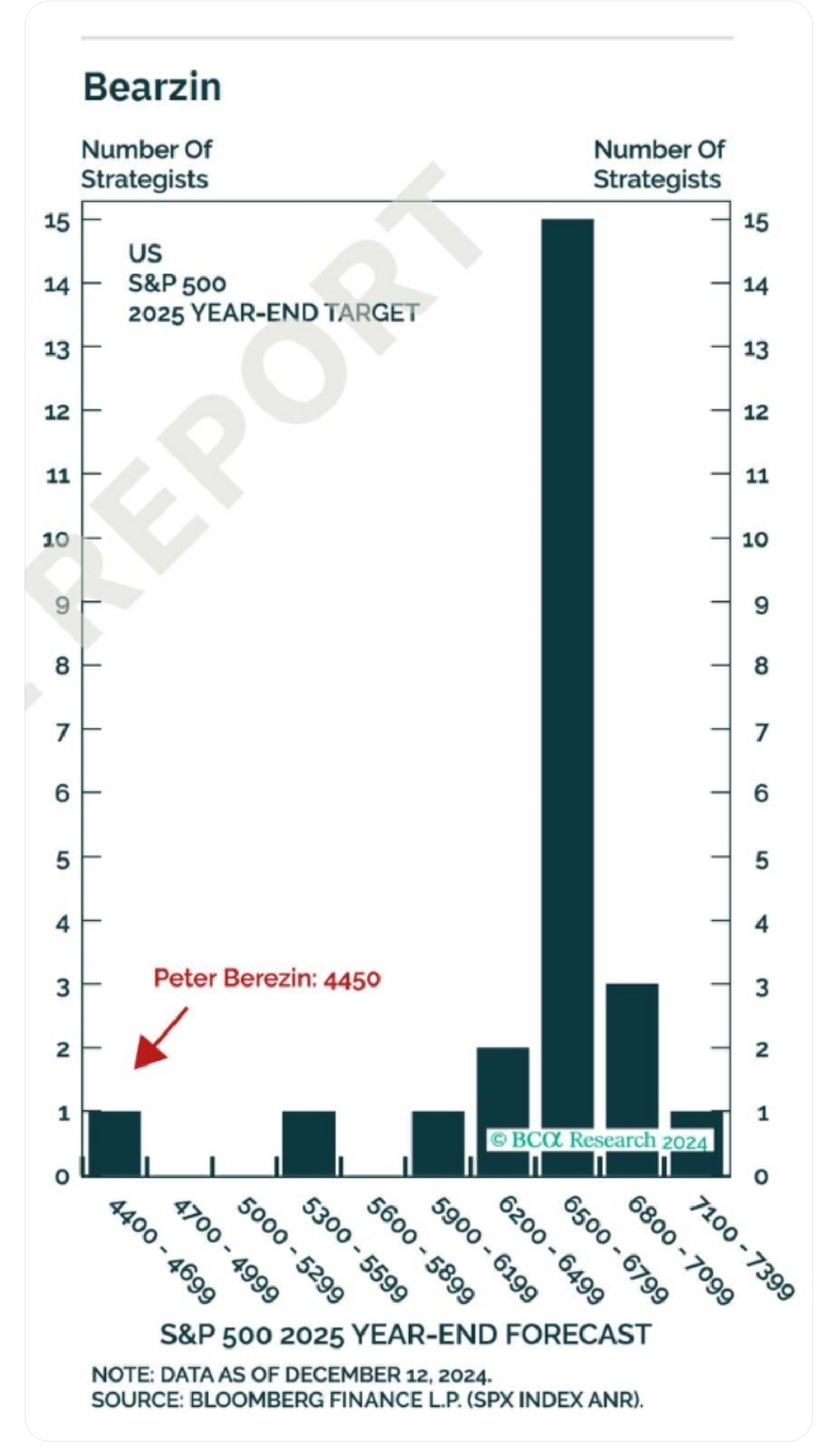 Peter Berezin Turns Bearish: Predicts 2025 Recession and S&P 500 at 4450