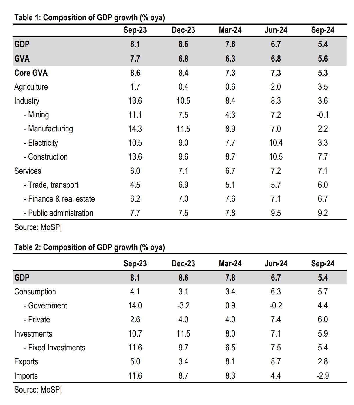 India's 3Q GDP Slows to 5.4%, Below JP Morgan's 6.4% Estimate; Growth Outlook Revised to 6.4%