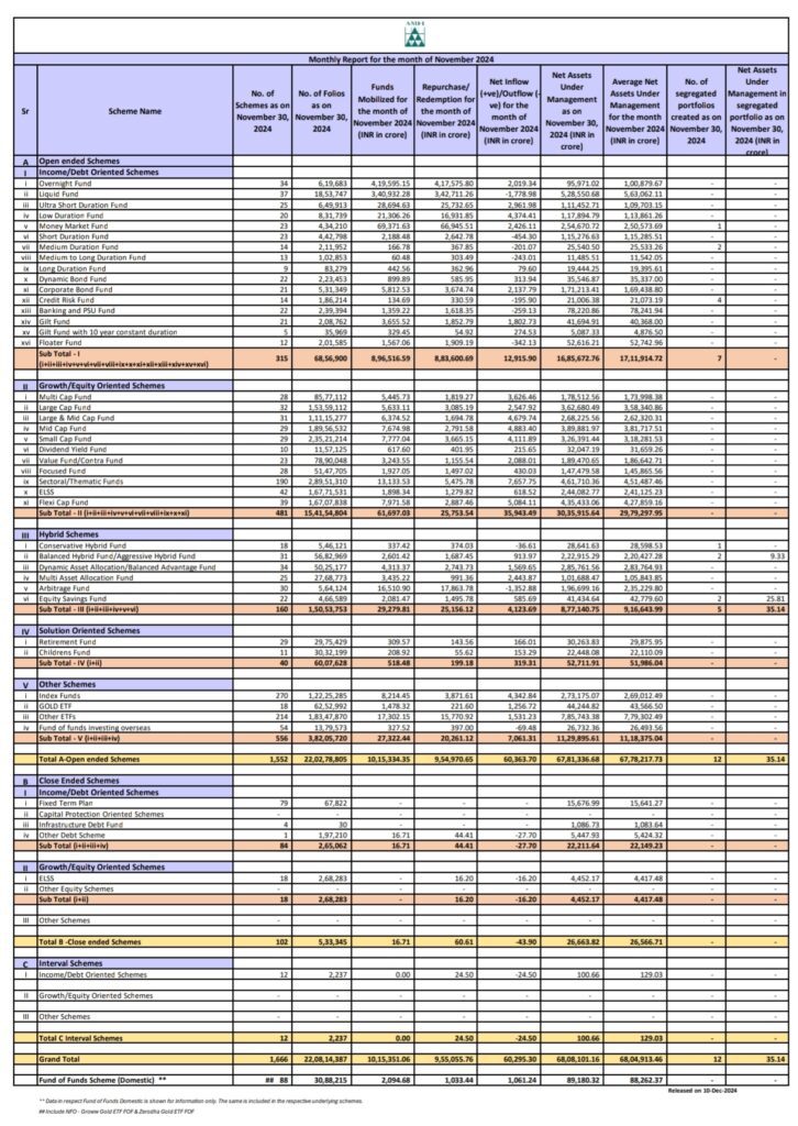 Equity Mutual Fund Inflows in November 2024: ₹35,927 Crore, Down 14.1%; Large-Cap Funds Down 26.3%, Small-Cap Funds Up 9%, ETFs Fall by 89.5%