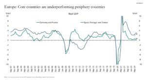 Is a Distressed Cycle Coming in Germany and France? Europe’s Divergence: Germany and France Weak, Periphery Strong