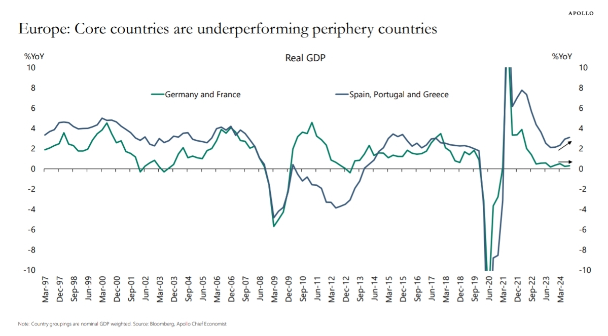 Is a Distressed Cycle Coming in Germany and France? Europe’s Divergence: Germany and France Weak, Periphery Strong