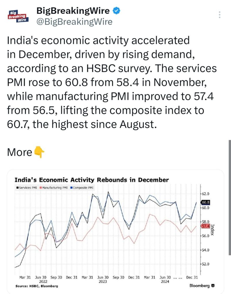 India's Private Sector Sees Strong Growth in December, Boosted by Services and Manufacturing